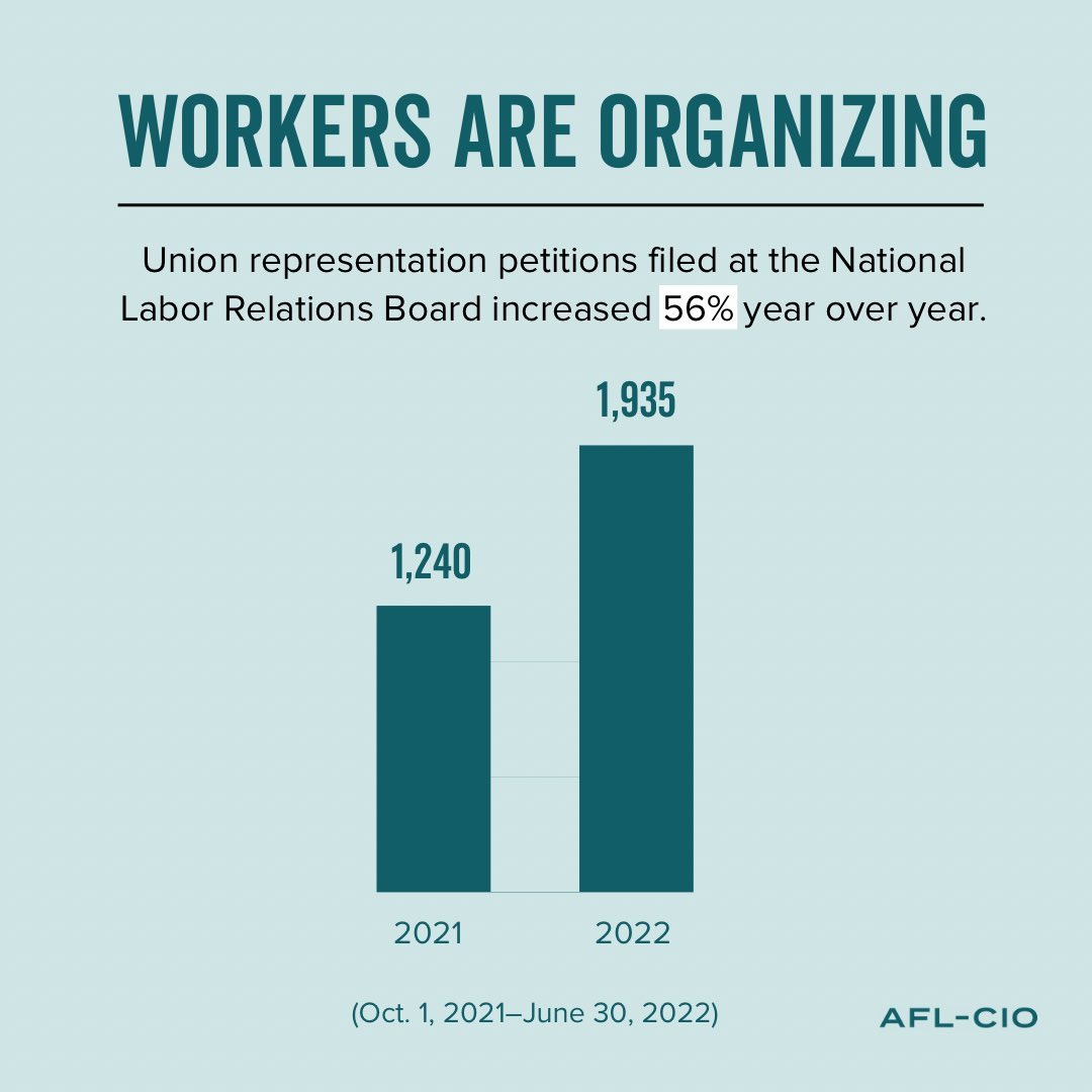 From Amazon to Starbucks to much smaller local organizations, young people have been driving a wave of union organizing.

Petitions to the National Labor Relations Board for union elections are up by 56%.

The youth truly are the future!
#unionstrong

Learn more at the link in our bio.